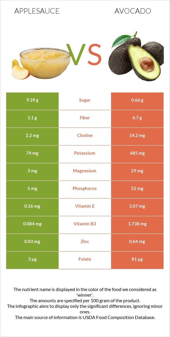 Խնձորի սոուս vs Ավոկադո infographic