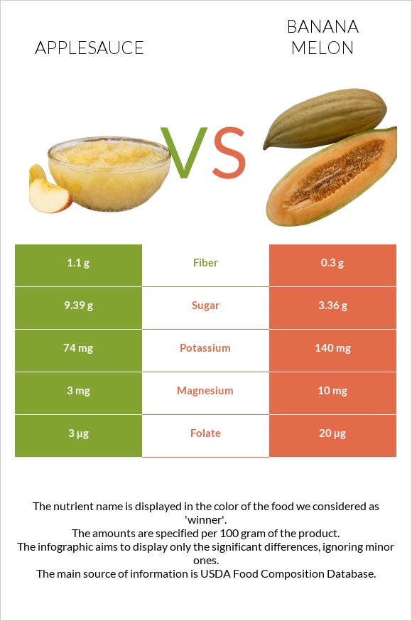 Applesauce vs Banana melon infographic