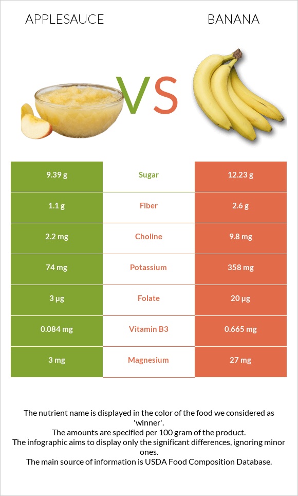 Խնձորի սոուս vs Բանան infographic