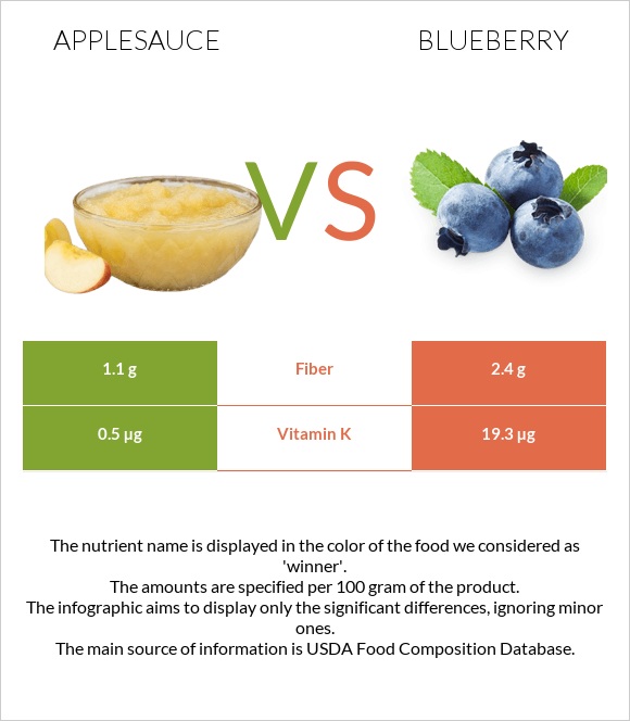 Applesauce vs Blueberry infographic