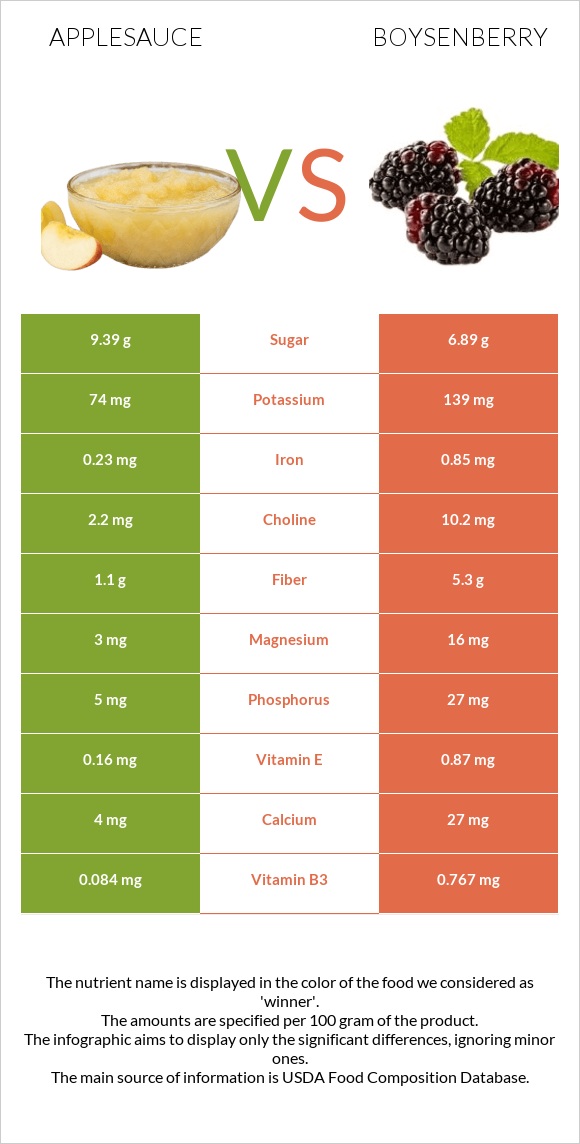 Applesauce vs Boysenberry infographic