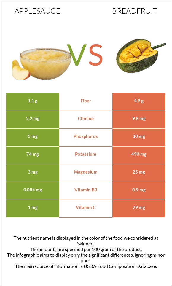 Խնձորի սոուս vs Հացի ծառ infographic