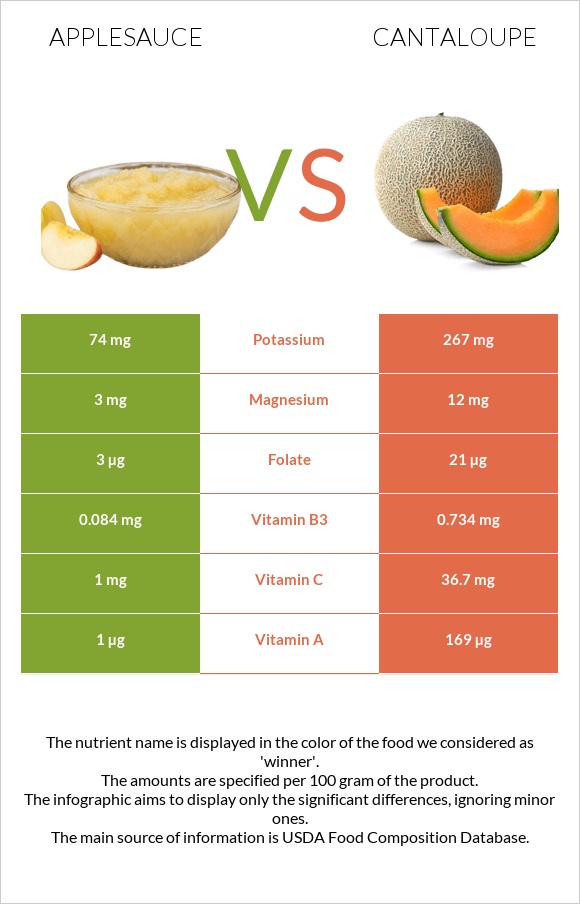 Applesauce vs Cantaloupe infographic