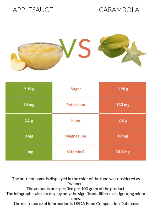 Խնձորի սոուս vs Carambola infographic