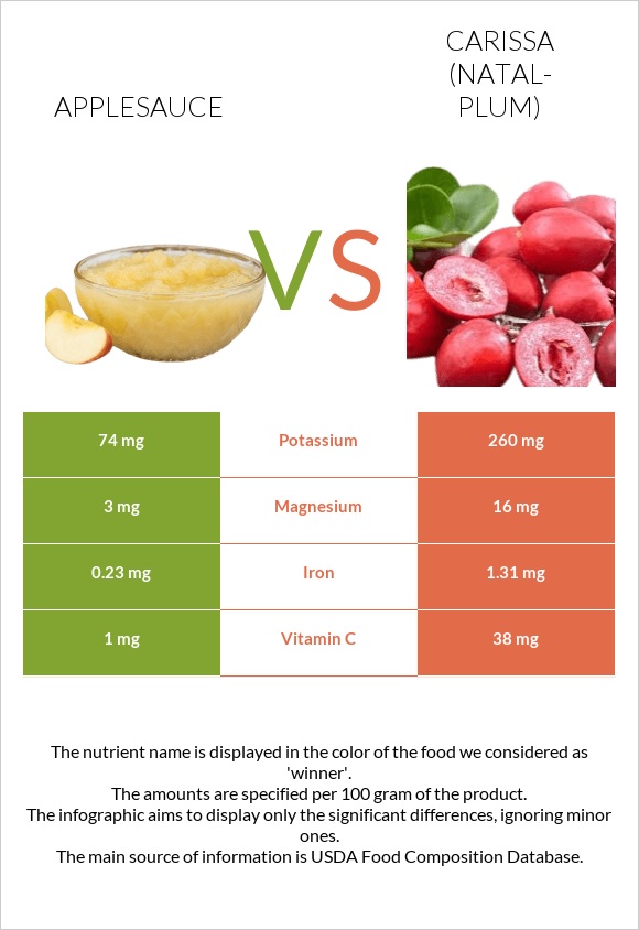 Applesauce vs Carissa (natal-plum) infographic