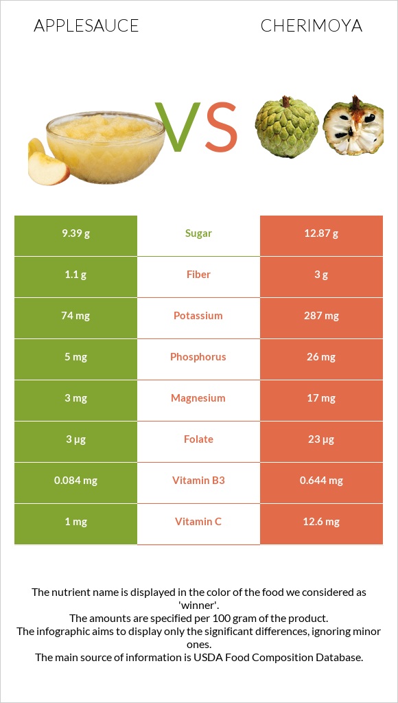 Խնձորի սոուս vs Cherimoya infographic