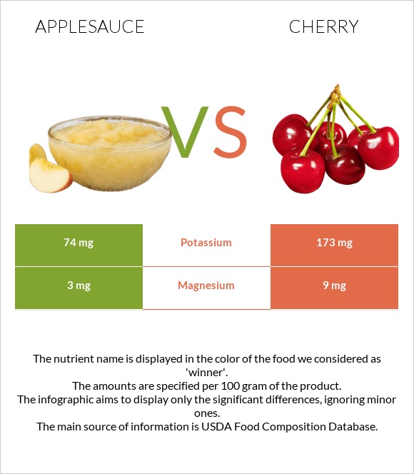 Խնձորի սոուս vs Բալ infographic