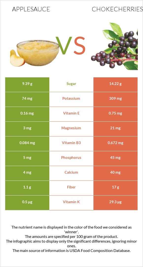 Խնձորի սոուս vs Chokecherries infographic