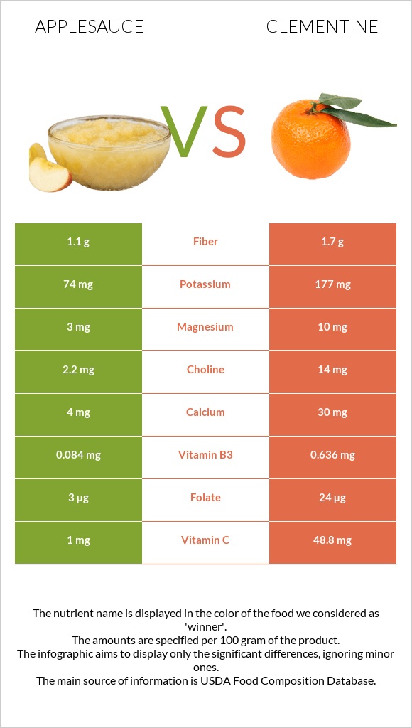 Խնձորի սոուս vs Clementine infographic