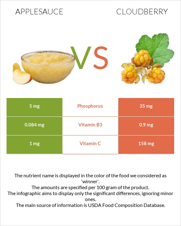 Applesauce vs Cloudberry infographic