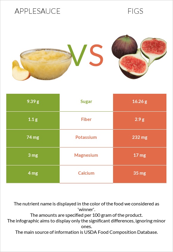 Applesauce vs Figs infographic