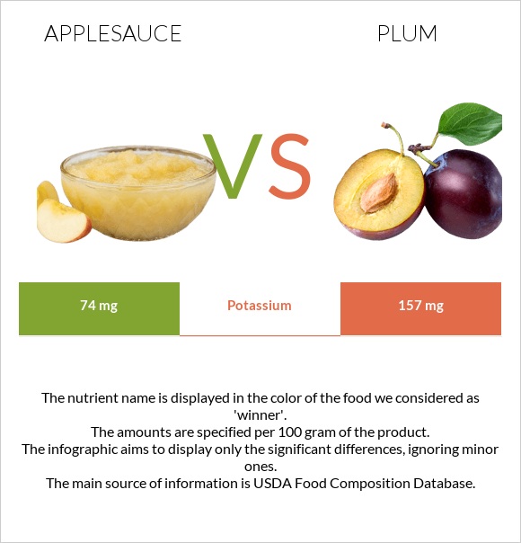 Applesauce vs Plum infographic