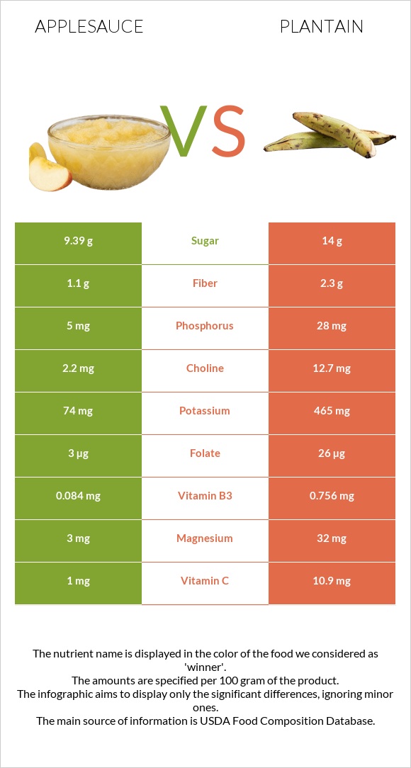 Applesauce vs Plantain infographic