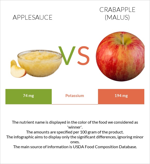 Applesauce vs Crabapple (Malus) infographic