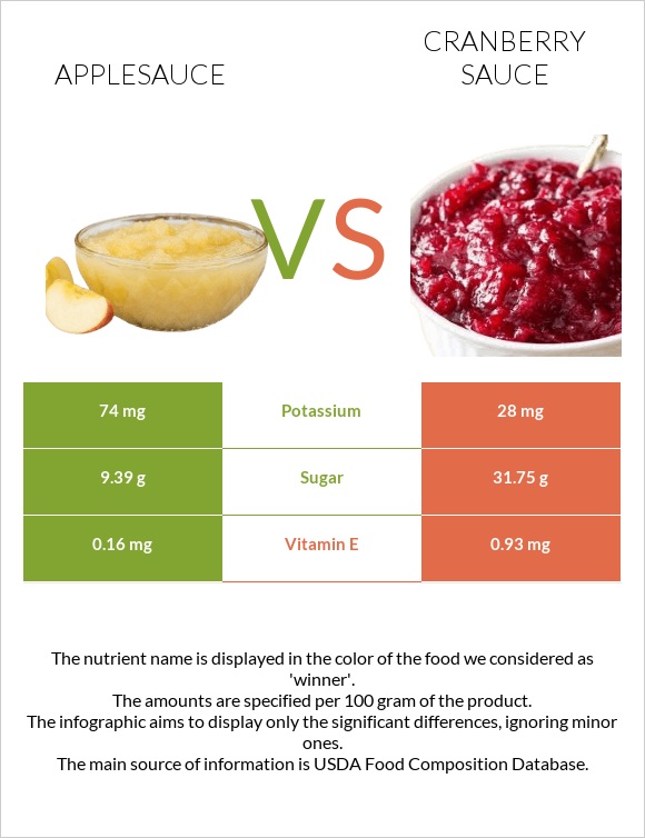 Խնձորի սոուս vs Լոռամրգի սոուս infographic