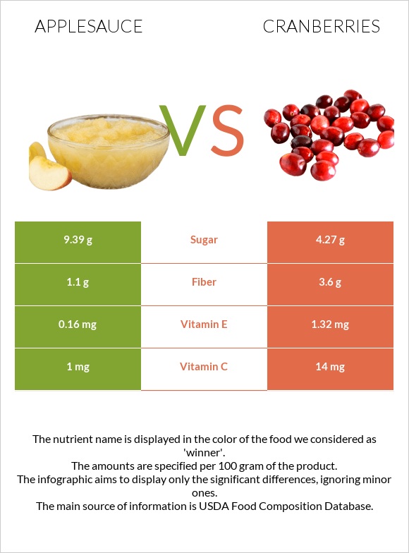 Խնձորի սոուս vs Լոռամիրգ infographic