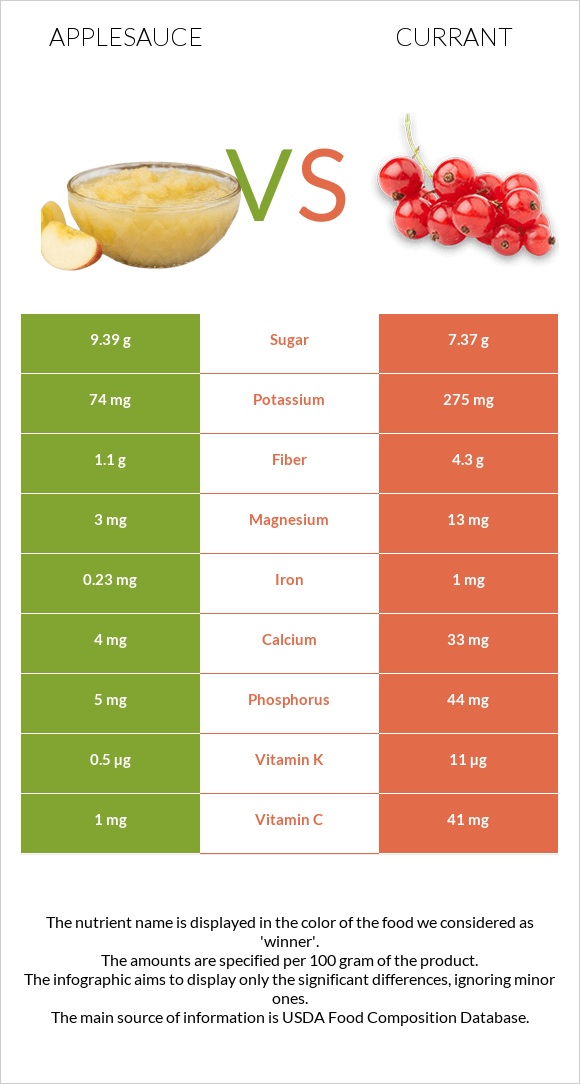 Խնձորի սոուս vs Հաղարջ infographic