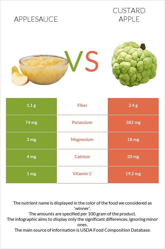 Խնձորի սոուս vs Կրեմե խնձոր infographic