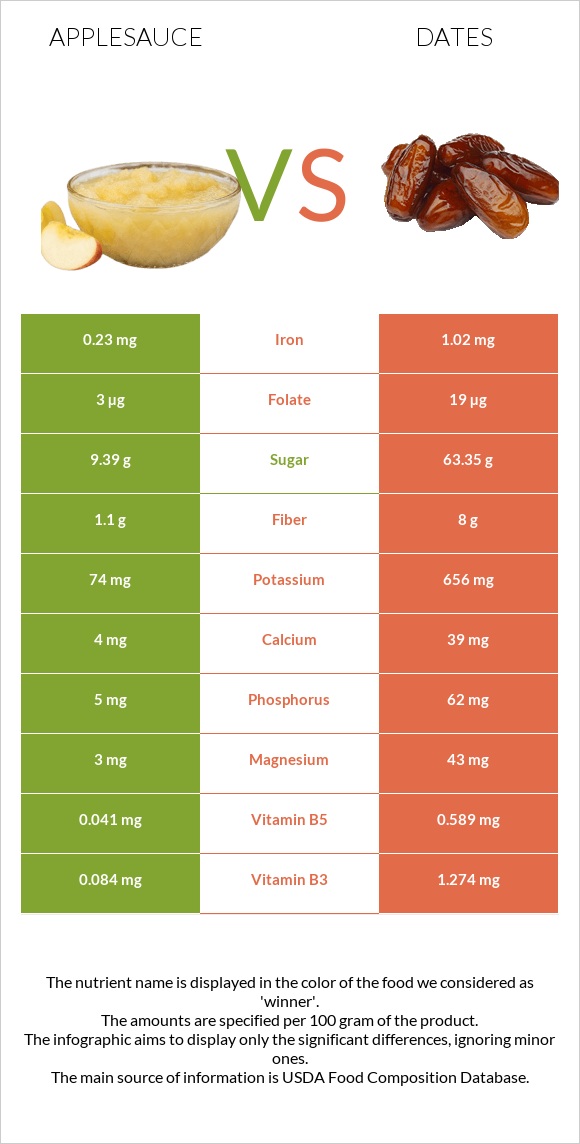 Applesauce vs Dates infographic