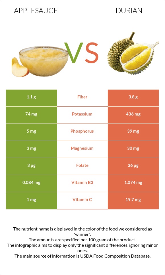 Applesauce vs Durian infographic