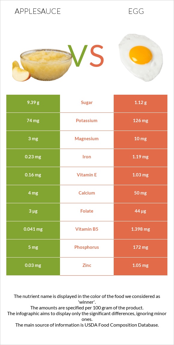 Applesauce vs Egg infographic