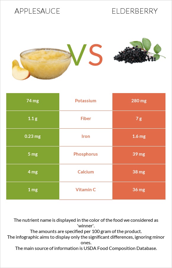 Applesauce vs Elderberry infographic