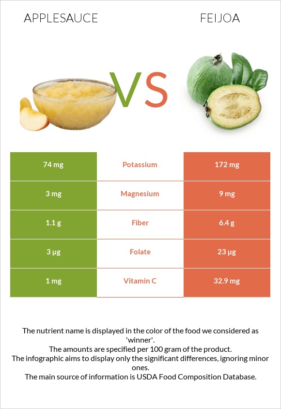 Խնձորի սոուս vs Ֆեյխոա infographic