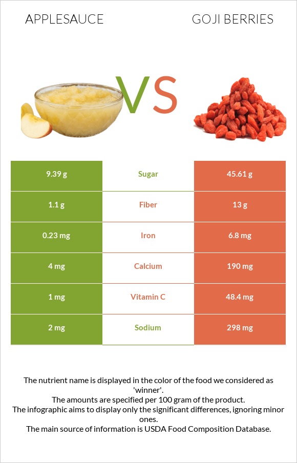 Applesauce vs Goji berries infographic