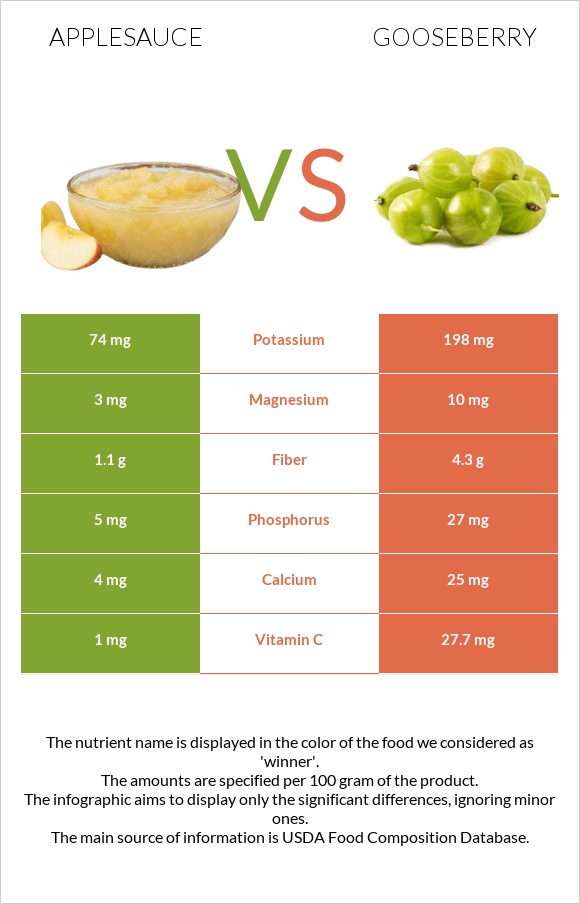 Խնձորի սոուս vs Փշահաղարջ infographic