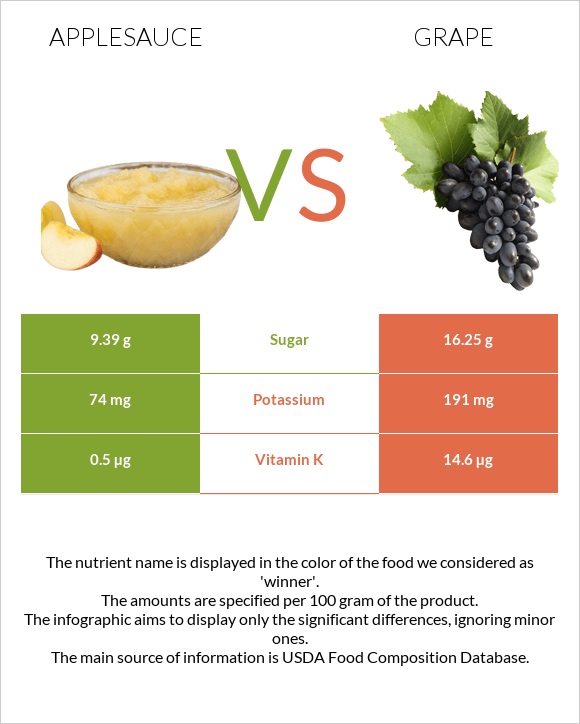 Applesauce vs Grape infographic