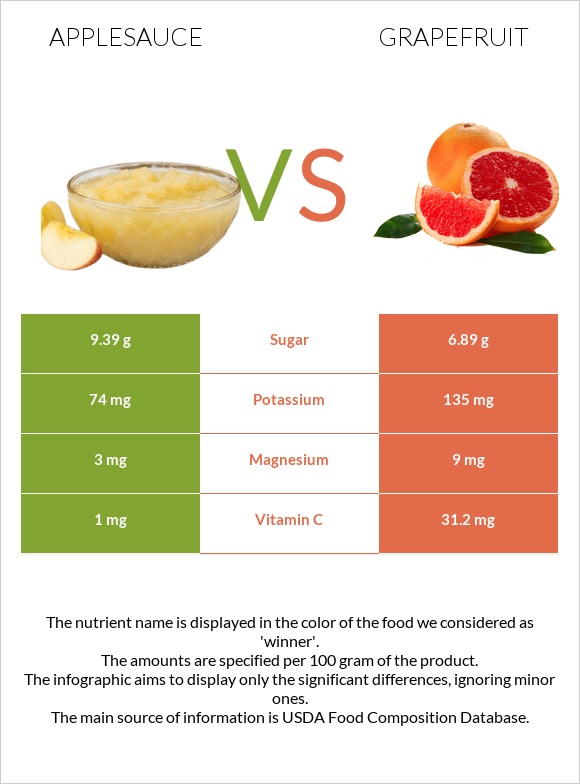 Applesauce vs Grapefruit infographic