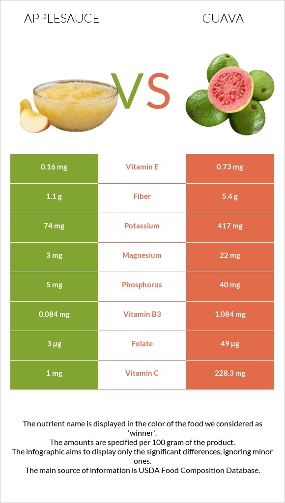 Applesauce vs Guava infographic