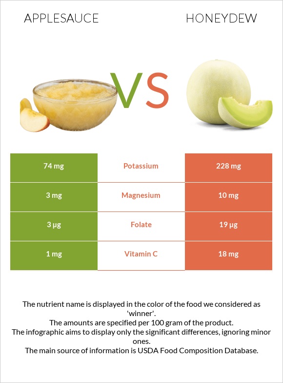 Applesauce vs Honeydew infographic