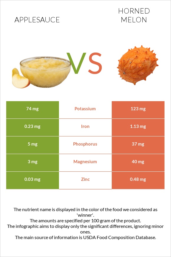 Applesauce vs Horned melon infographic