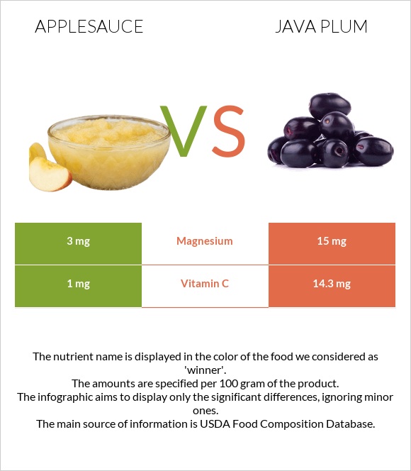 Applesauce vs Java plum infographic