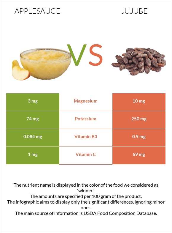 Խնձորի սոուս vs Ունաբ սովորական infographic