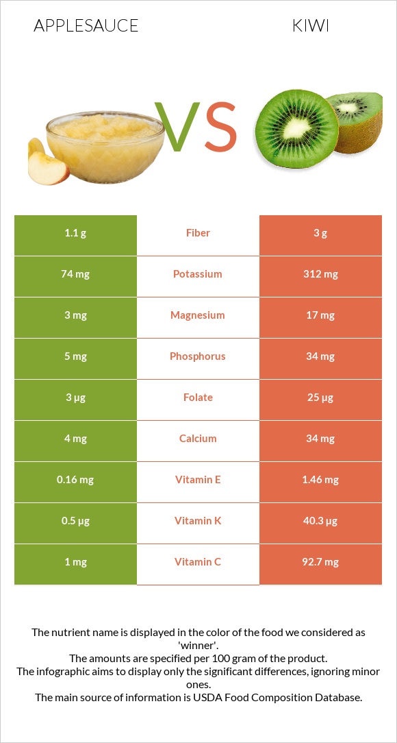 Applesauce vs Kiwi infographic