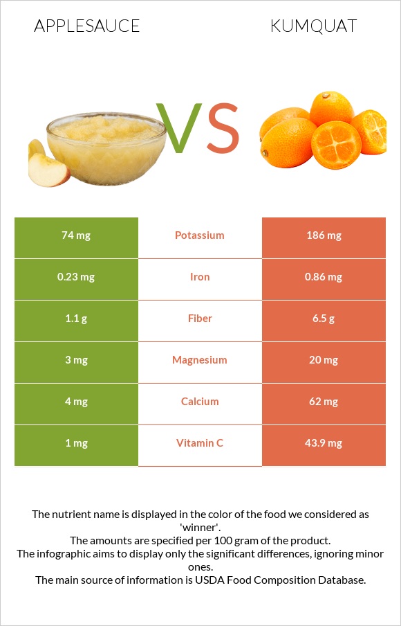 Խնձորի սոուս vs Kumquat infographic