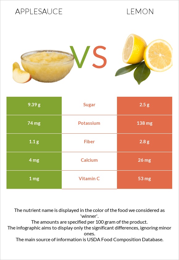 Խնձորի սոուս vs Կիտրոն infographic