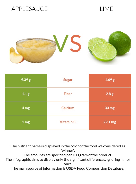 Խնձորի սոուս vs Լայմ infographic