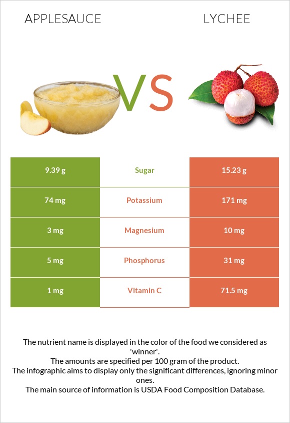 Խնձորի սոուս vs Lychee infographic