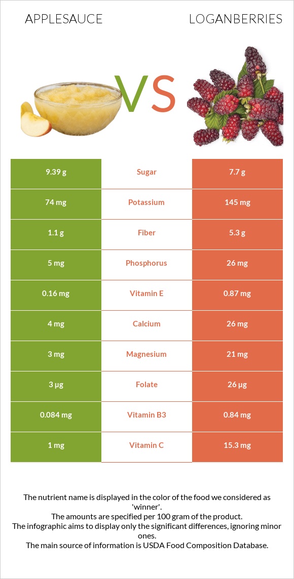 Applesauce vs Loganberries infographic