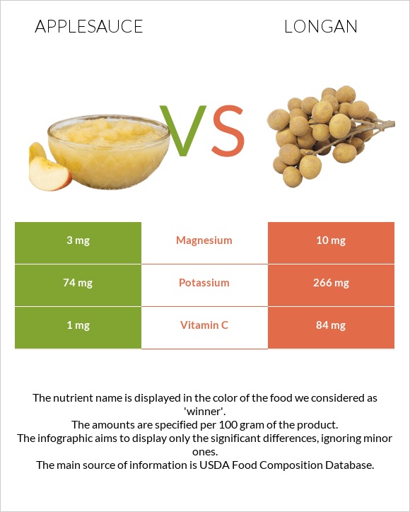 Applesauce vs Longan infographic