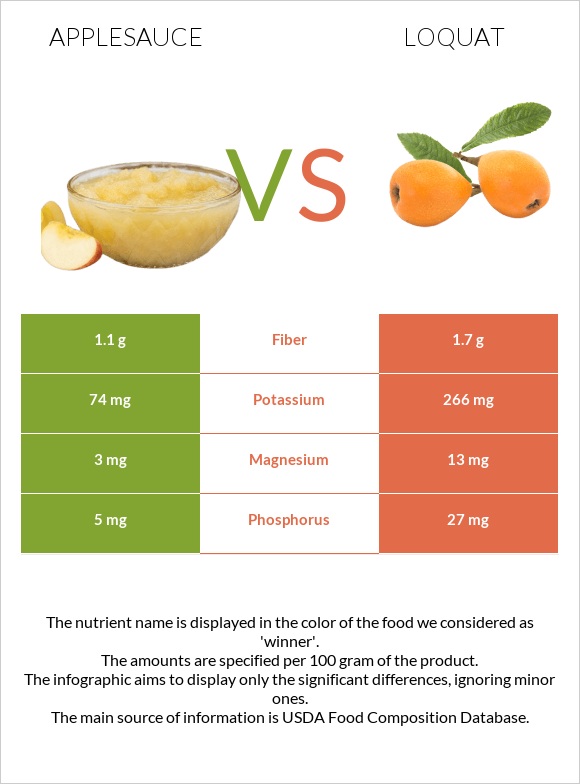 Applesauce vs Loquat infographic