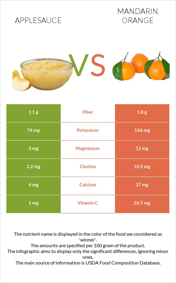 Applesauce vs Mandarin orange infographic