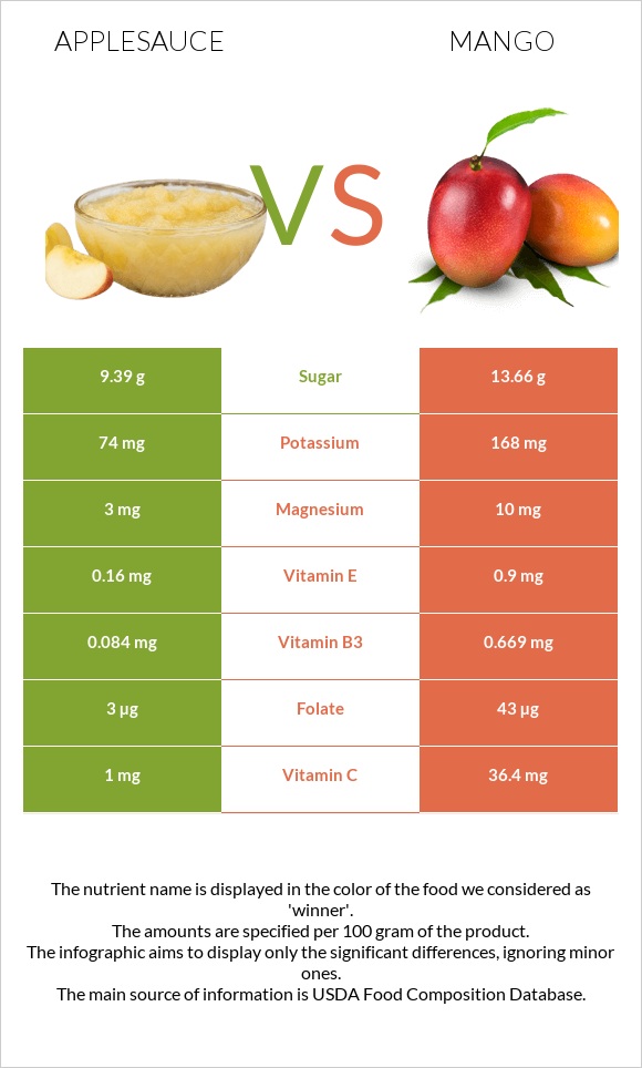 Applesauce vs Mango infographic