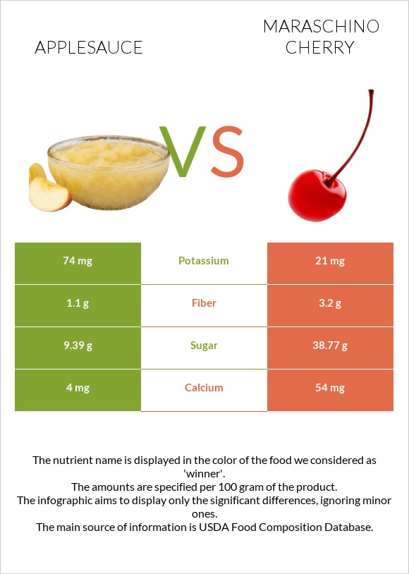 Applesauce vs Maraschino cherry infographic