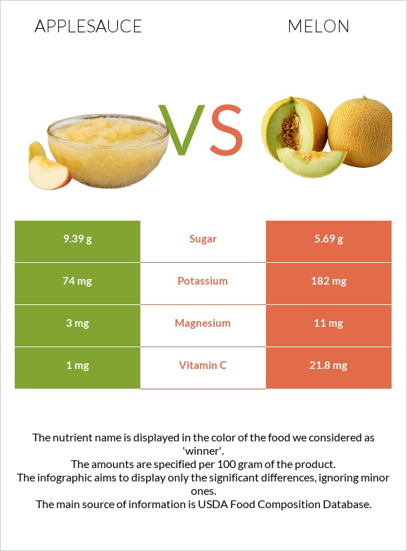 Applesauce vs Melon infographic