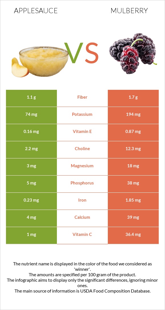 Խնձորի սոուս vs Թութ infographic