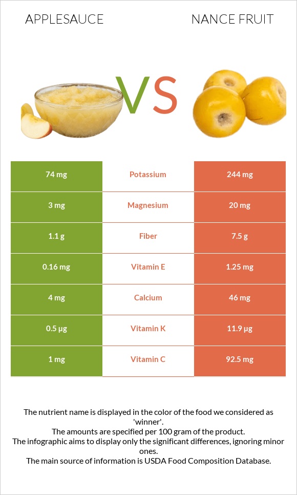 Applesauce vs Nance fruit infographic